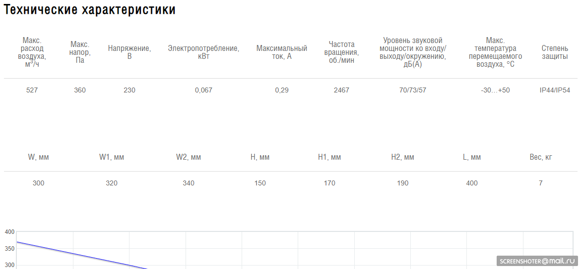 Схемы для Вентилятор прямоугольный канальный Shuft RFE-B 300х150-2 VIM | НС-1060612