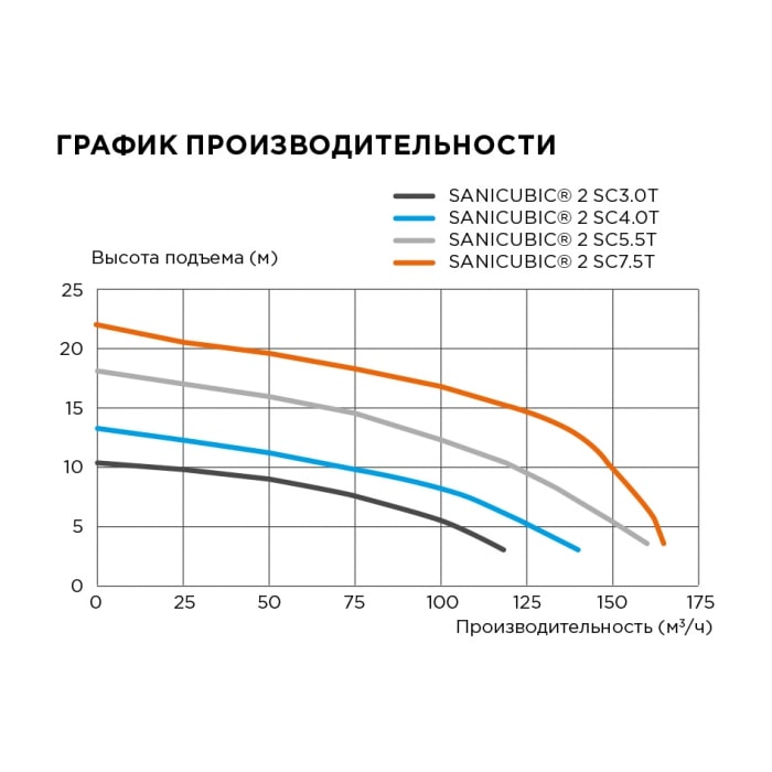 Схемы для Канализационная насосная станция SFA SANICUBIC 2 SC5.5 T